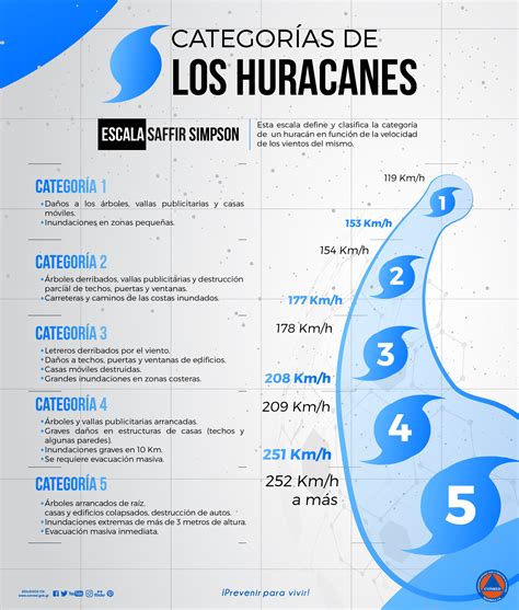 categorias de huracanes